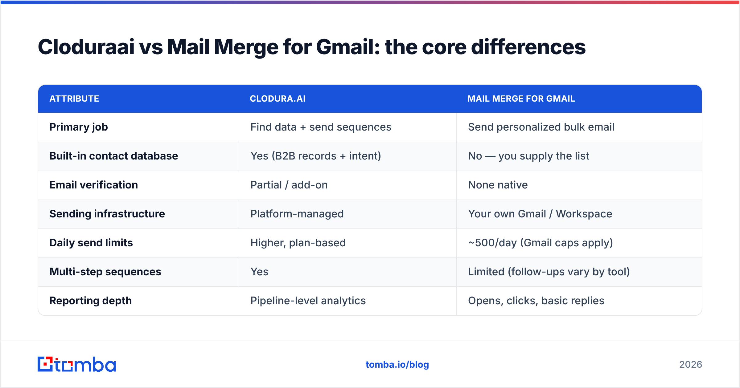 Diagram: Cloduraai vs Mail Merge for Gmail: the core differences