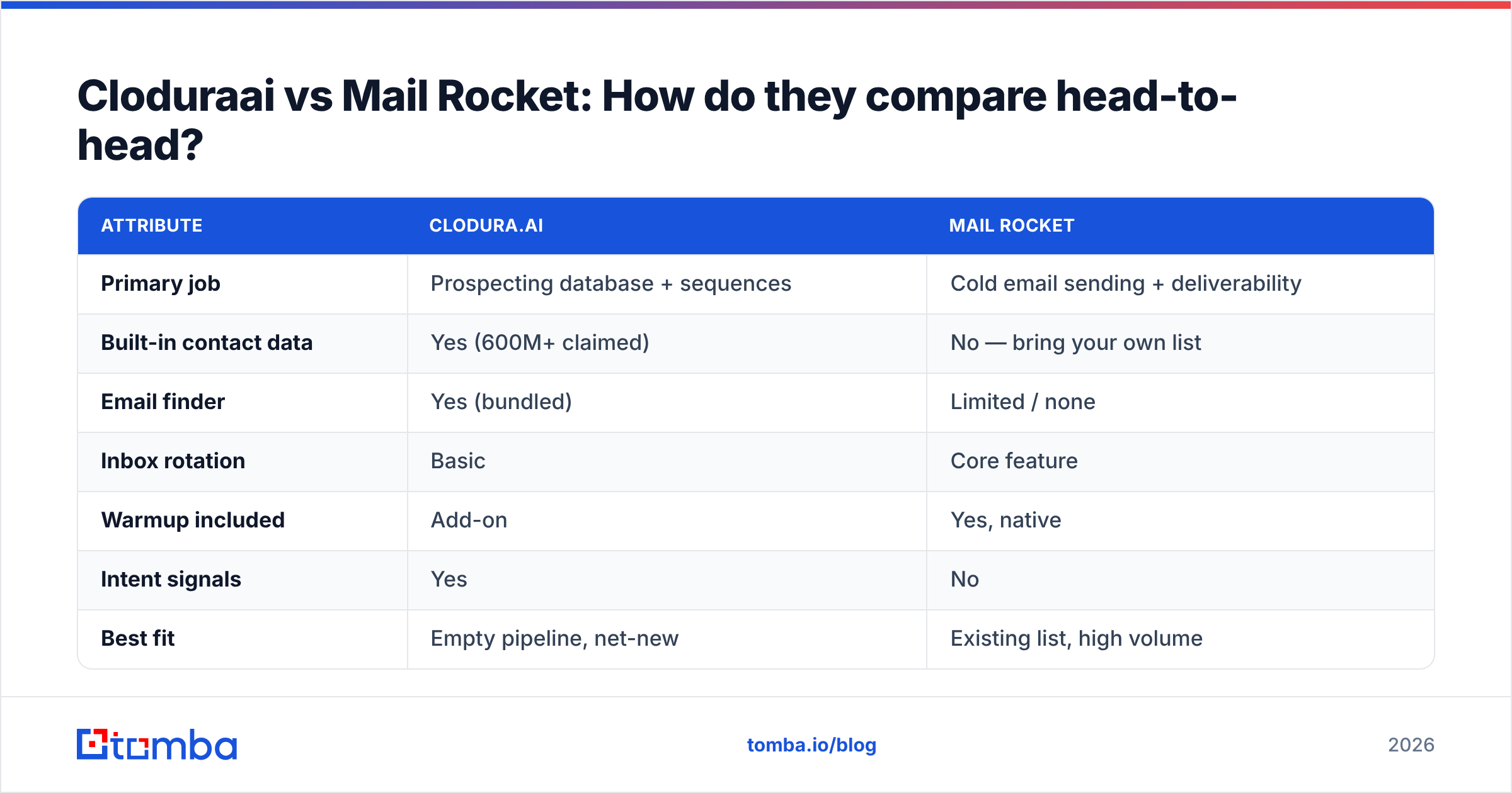Diagram: Cloduraai vs Mail Rocket: How do they compare head-to-head