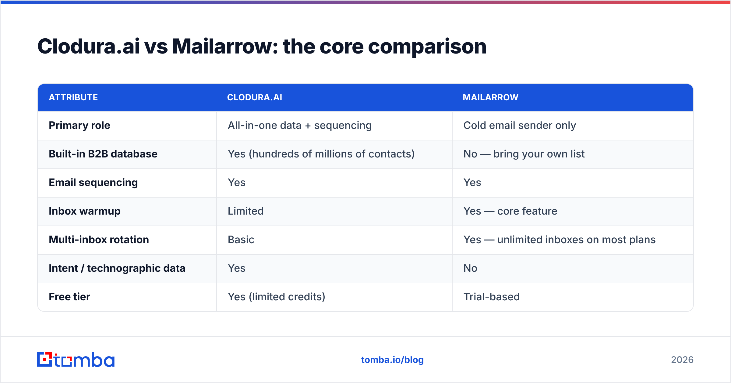 Diagram: Clodura.ai vs Mailarrow: the core comparison