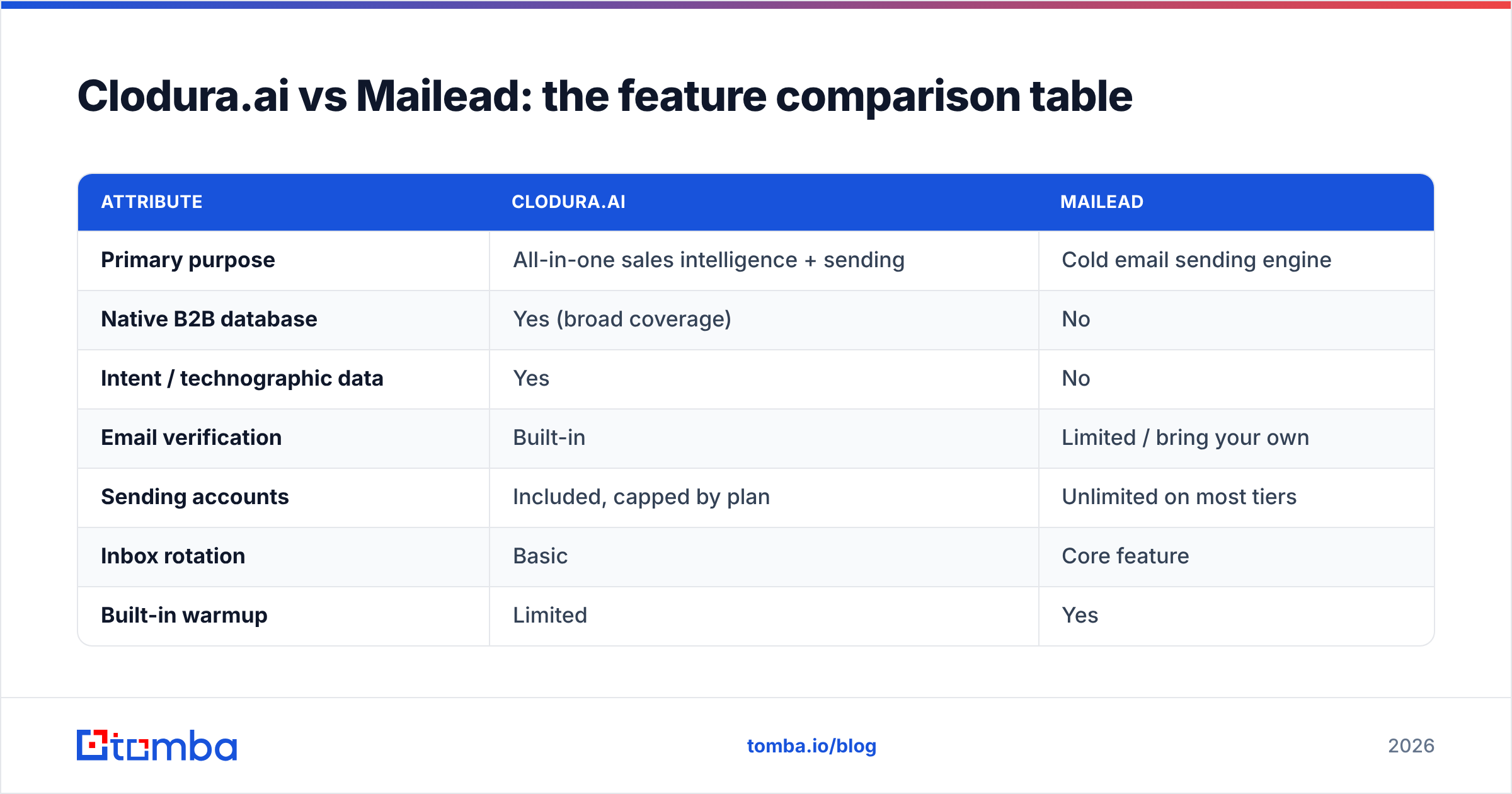 Diagram: Clodura.ai vs Mailead: the feature comparison table