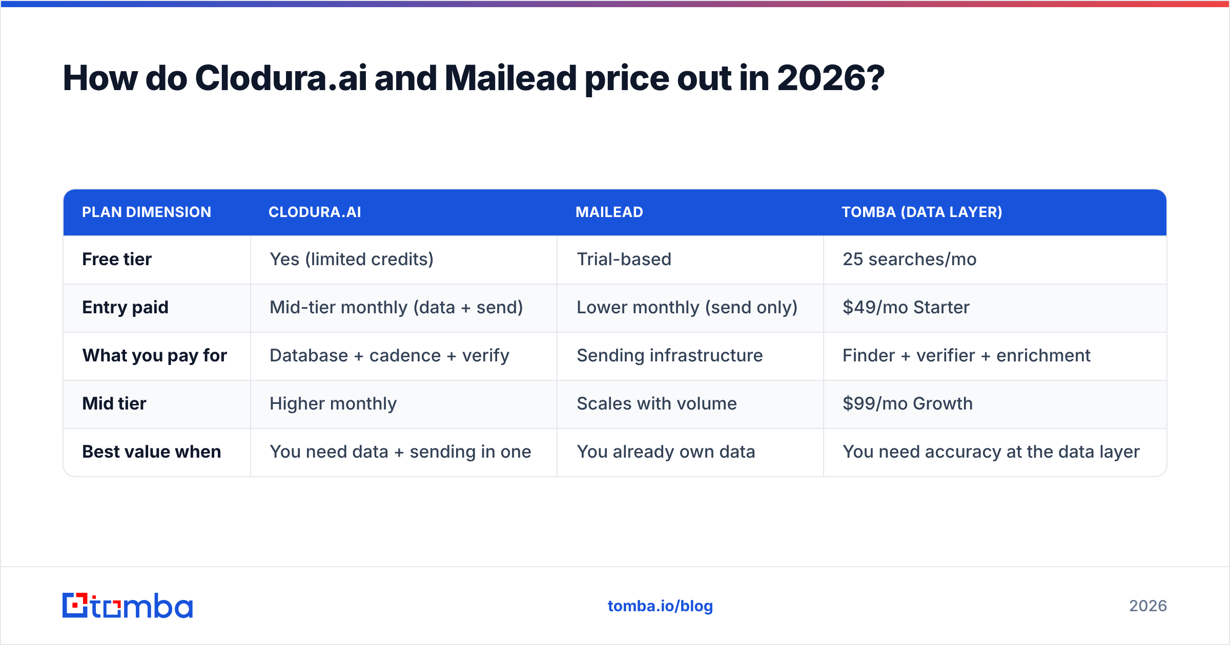 Diagram: How do Clodura.ai and Mailead price out in 2026