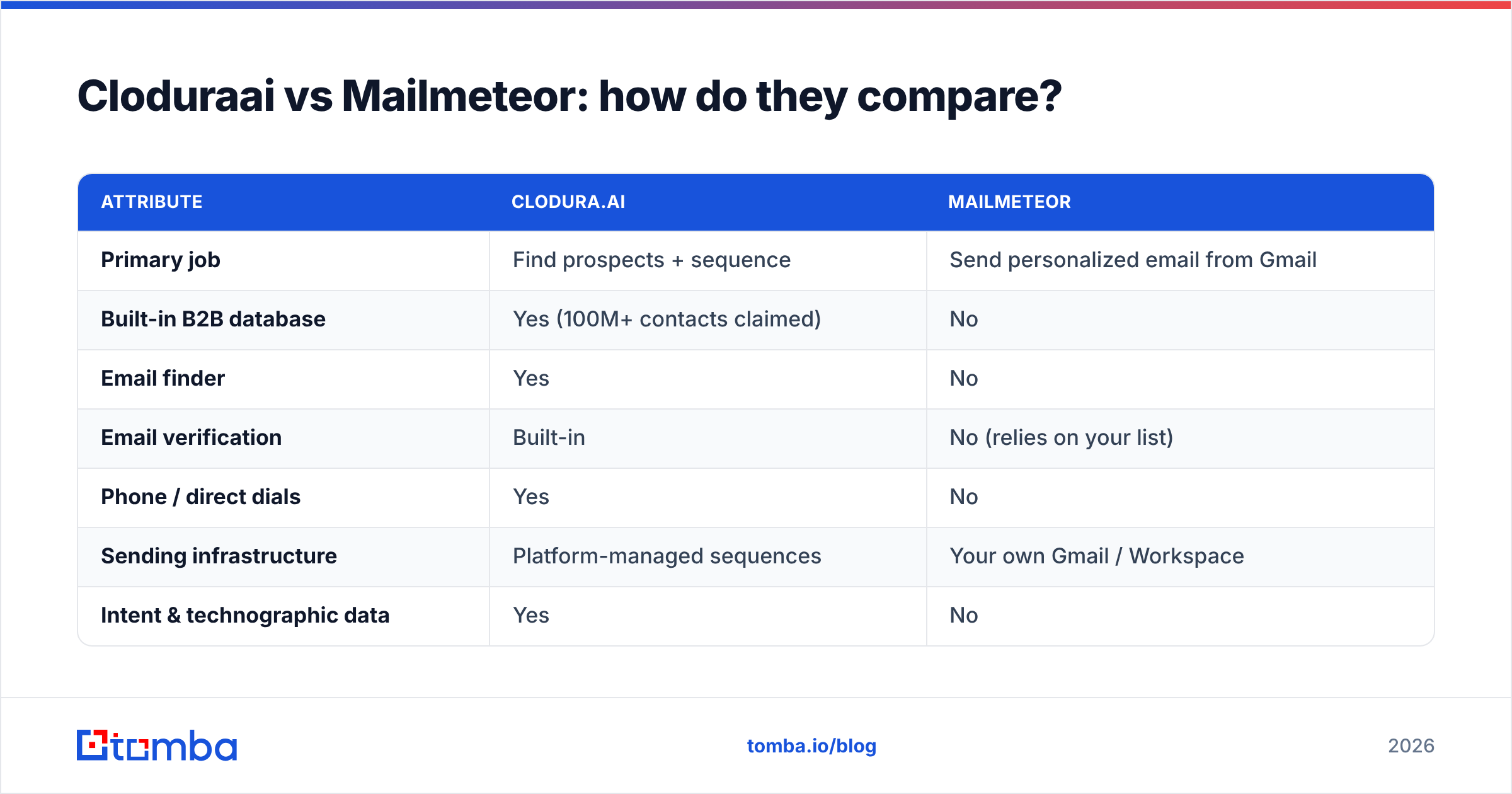 Diagram: Cloduraai vs Mailmeteor: how do they compare