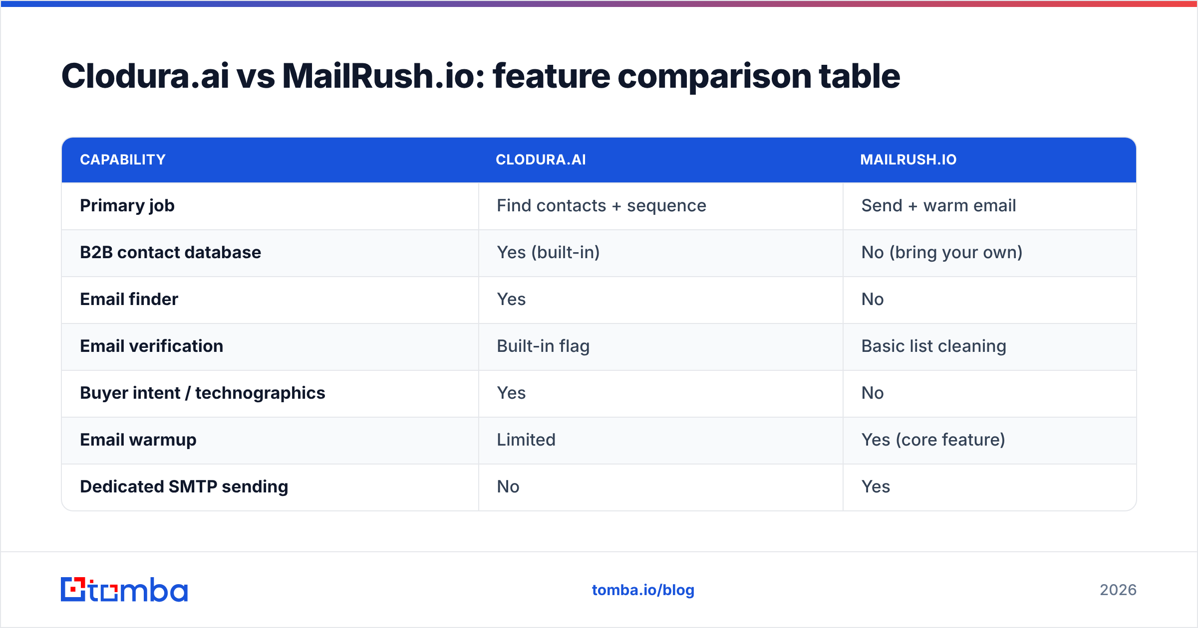 Diagram: Clodura.ai vs MailRush.io: feature comparison table