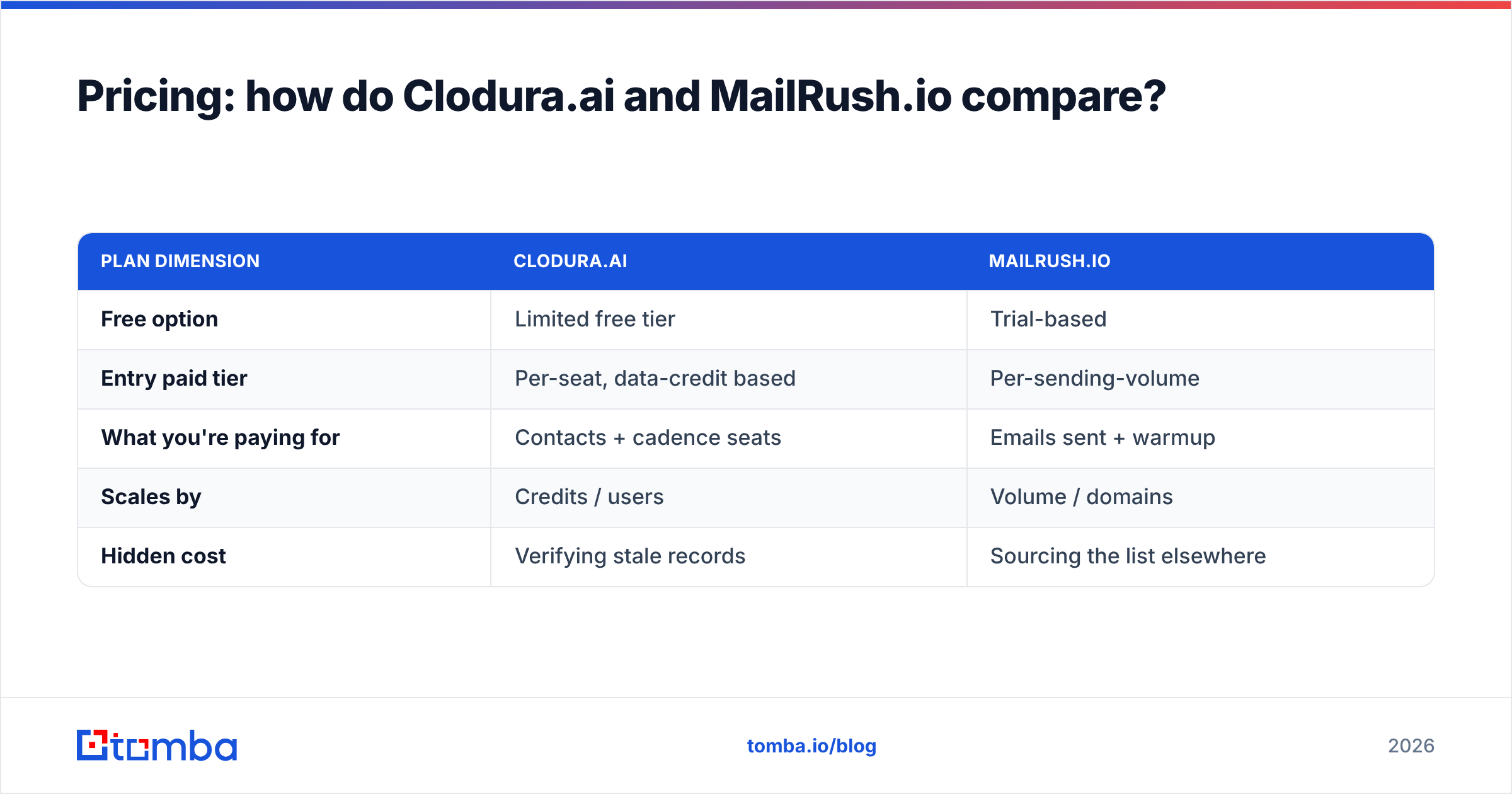 Diagram: Pricing: how do Clodura.ai and MailRush.io compare