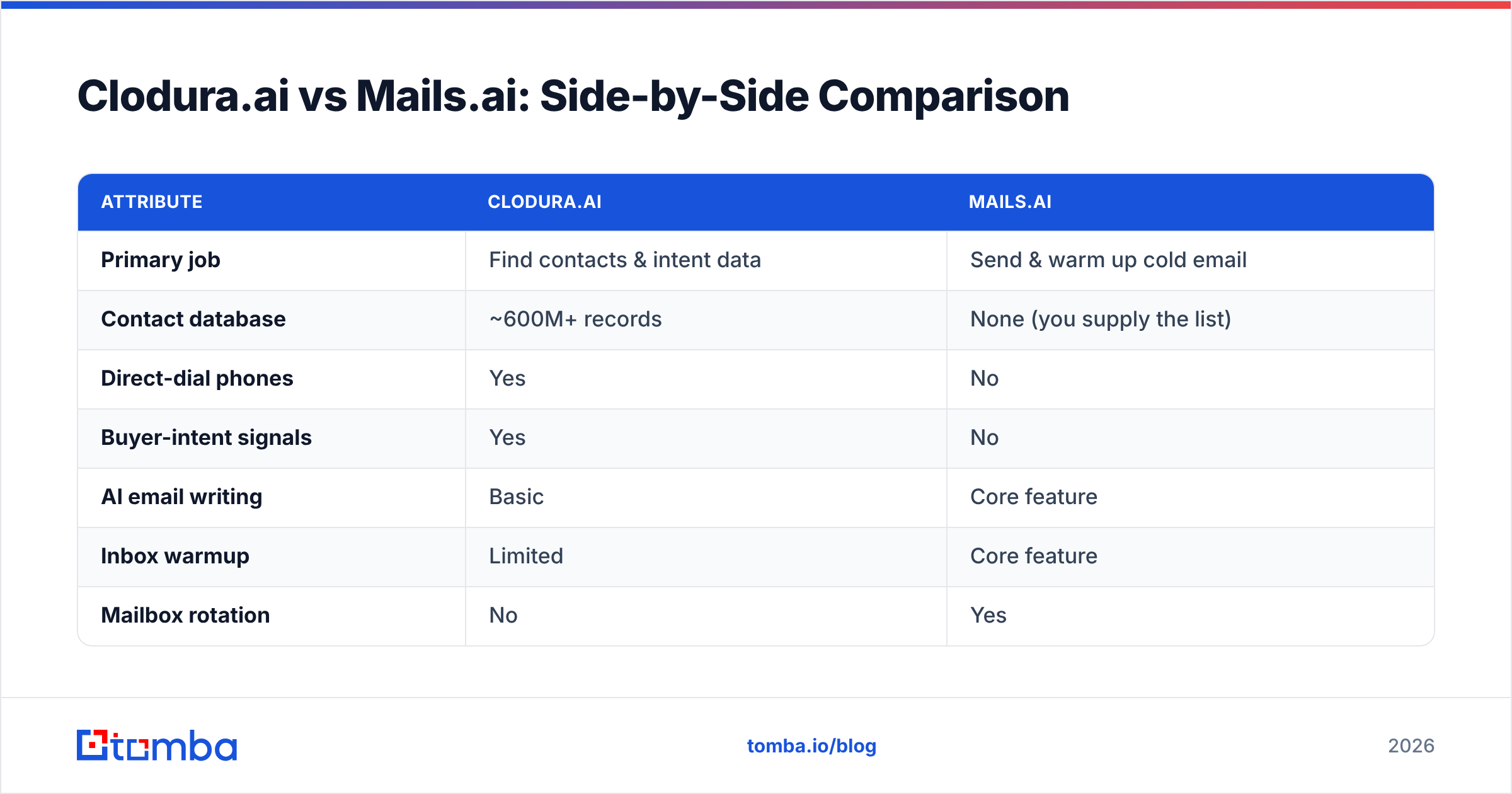 Diagram: Clodura.ai vs Mails.ai: Side-by-Side Comparison