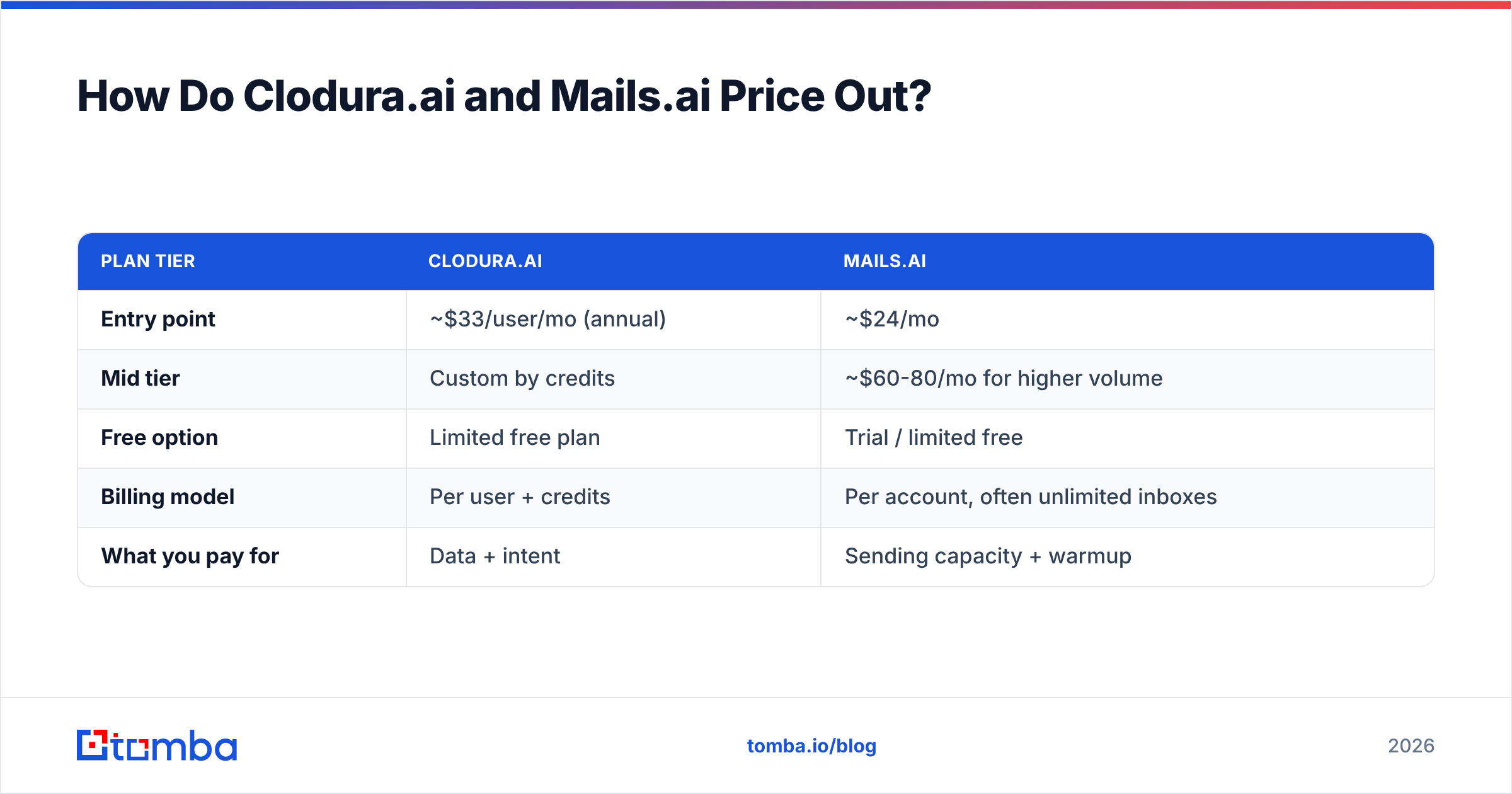Diagram: How Do Clodura.ai and Mails.ai Price Out