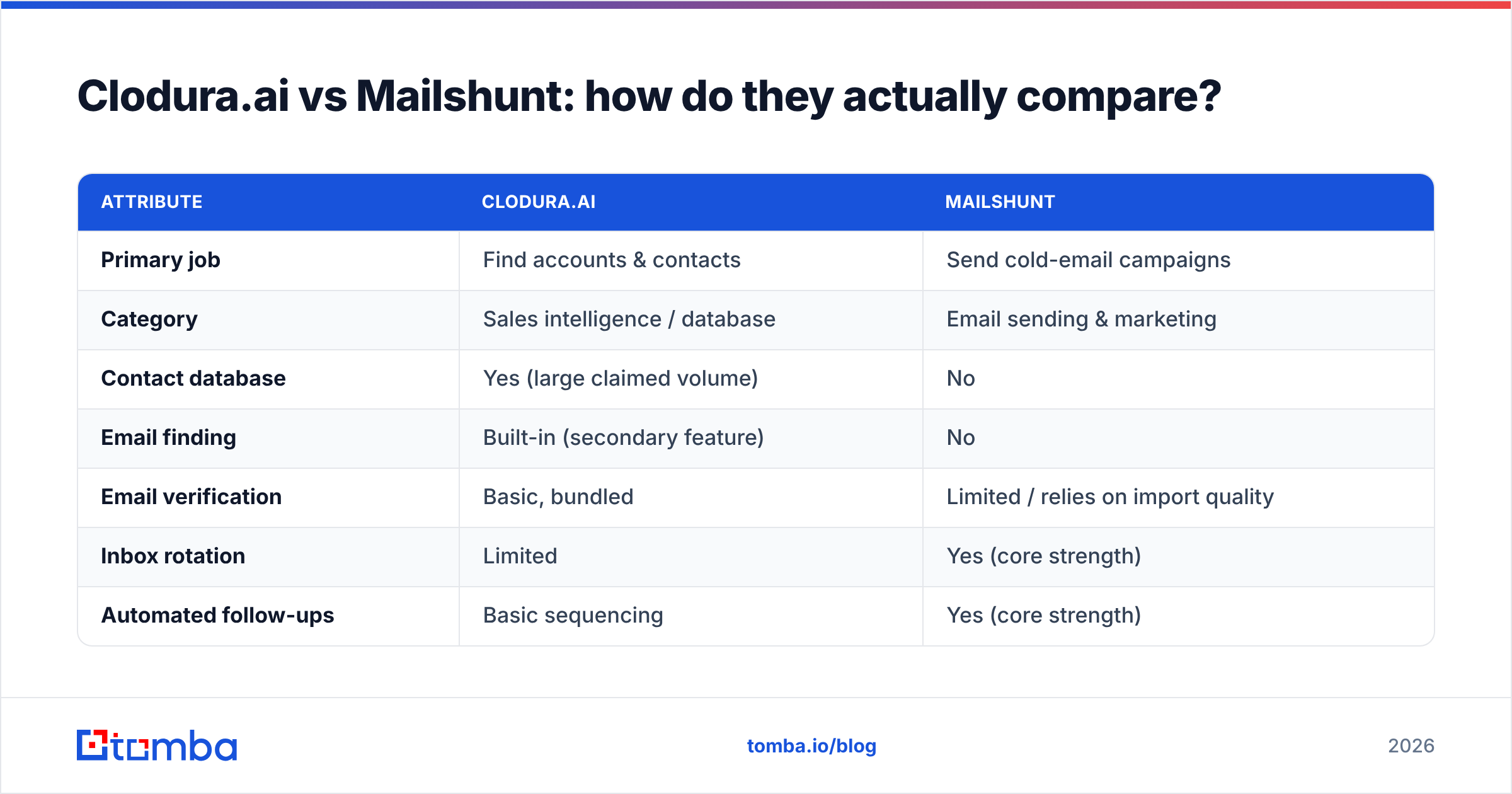 Diagram: Clodura.ai vs Mailshunt: how do they actually compare