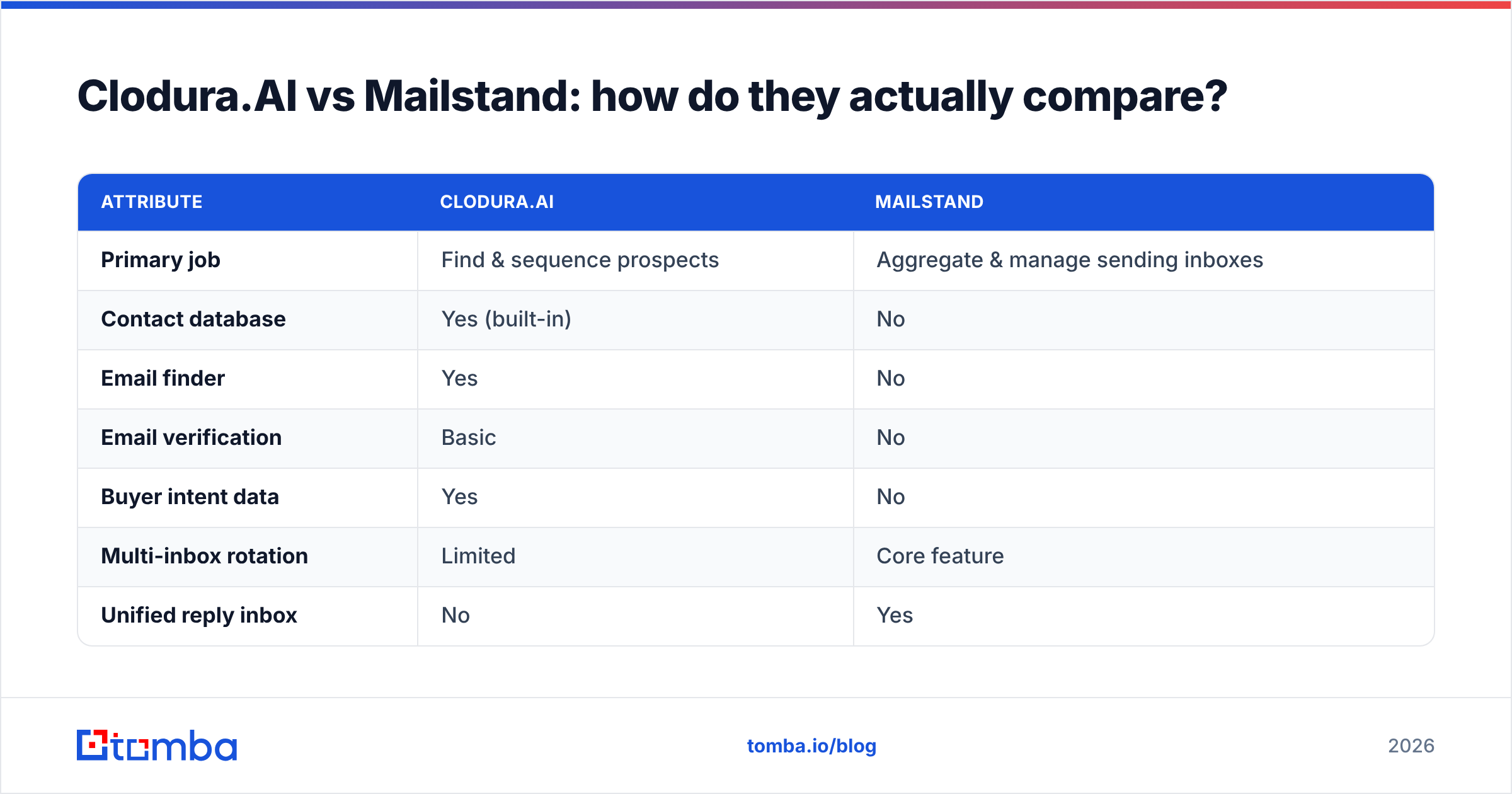 Diagram: Clodura.AI vs Mailstand: how do they actually compare