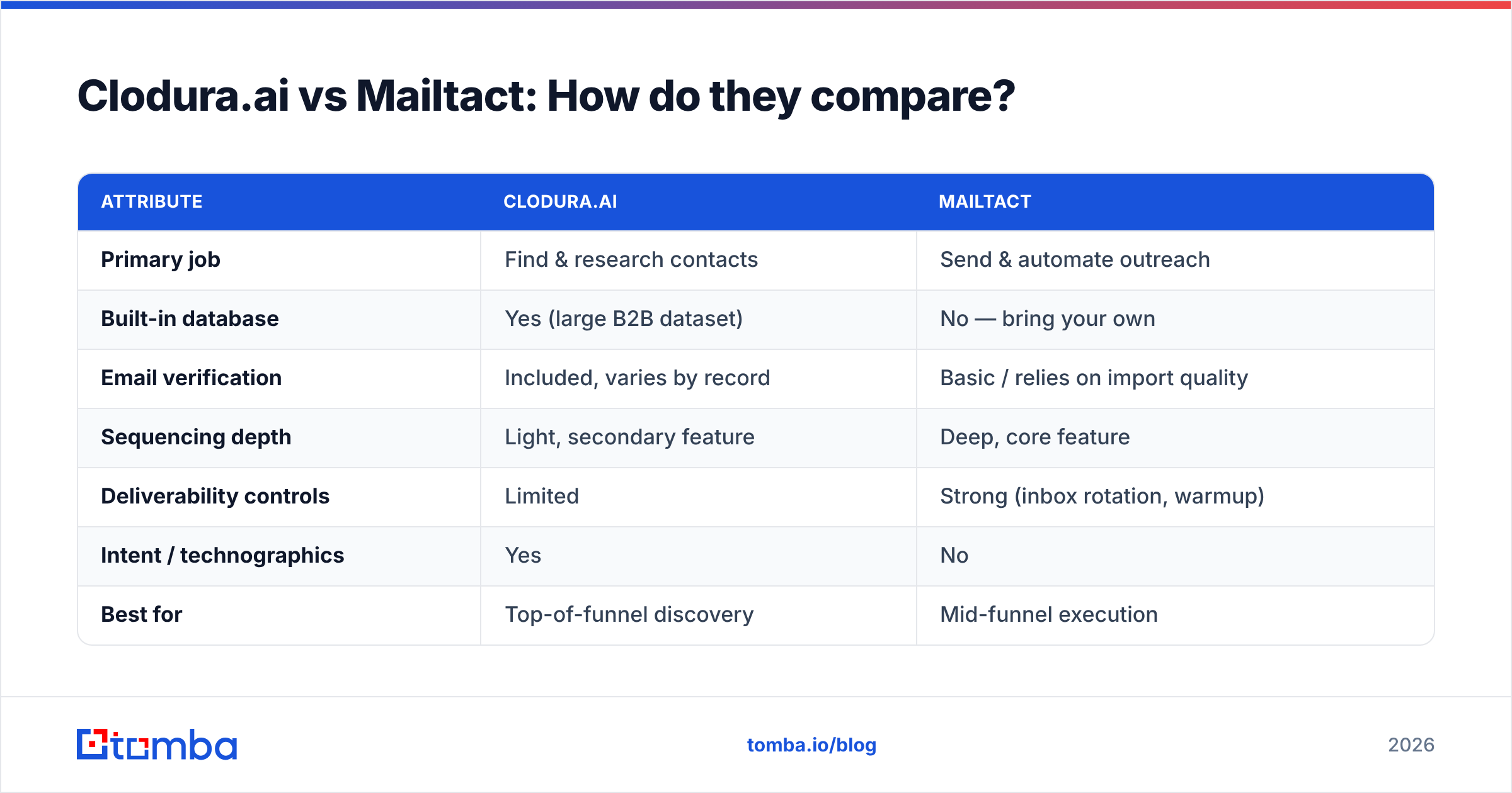 Diagram: Clodura.ai vs Mailtact: How do they compare