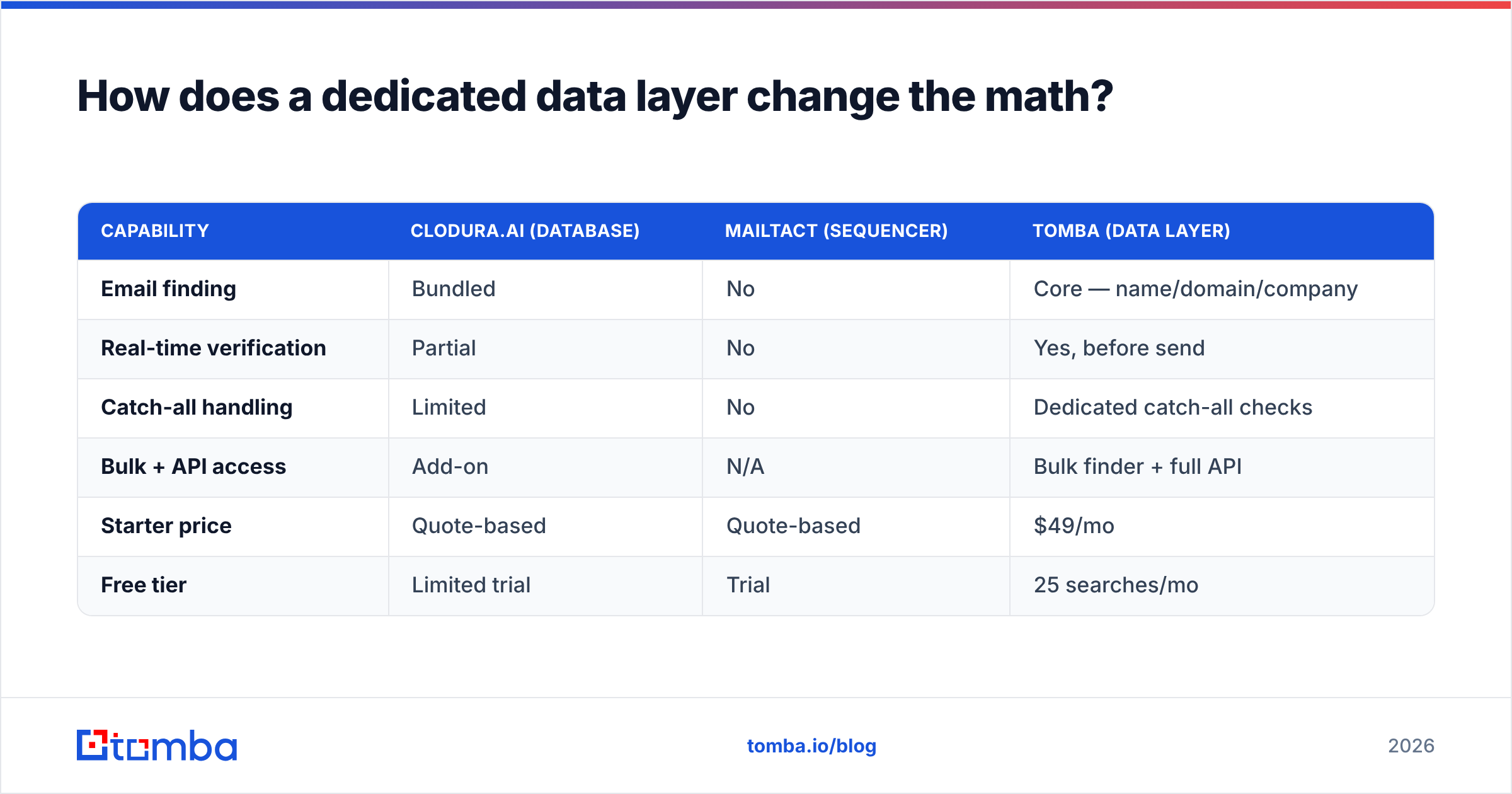 Diagram: How does a dedicated data layer change the math