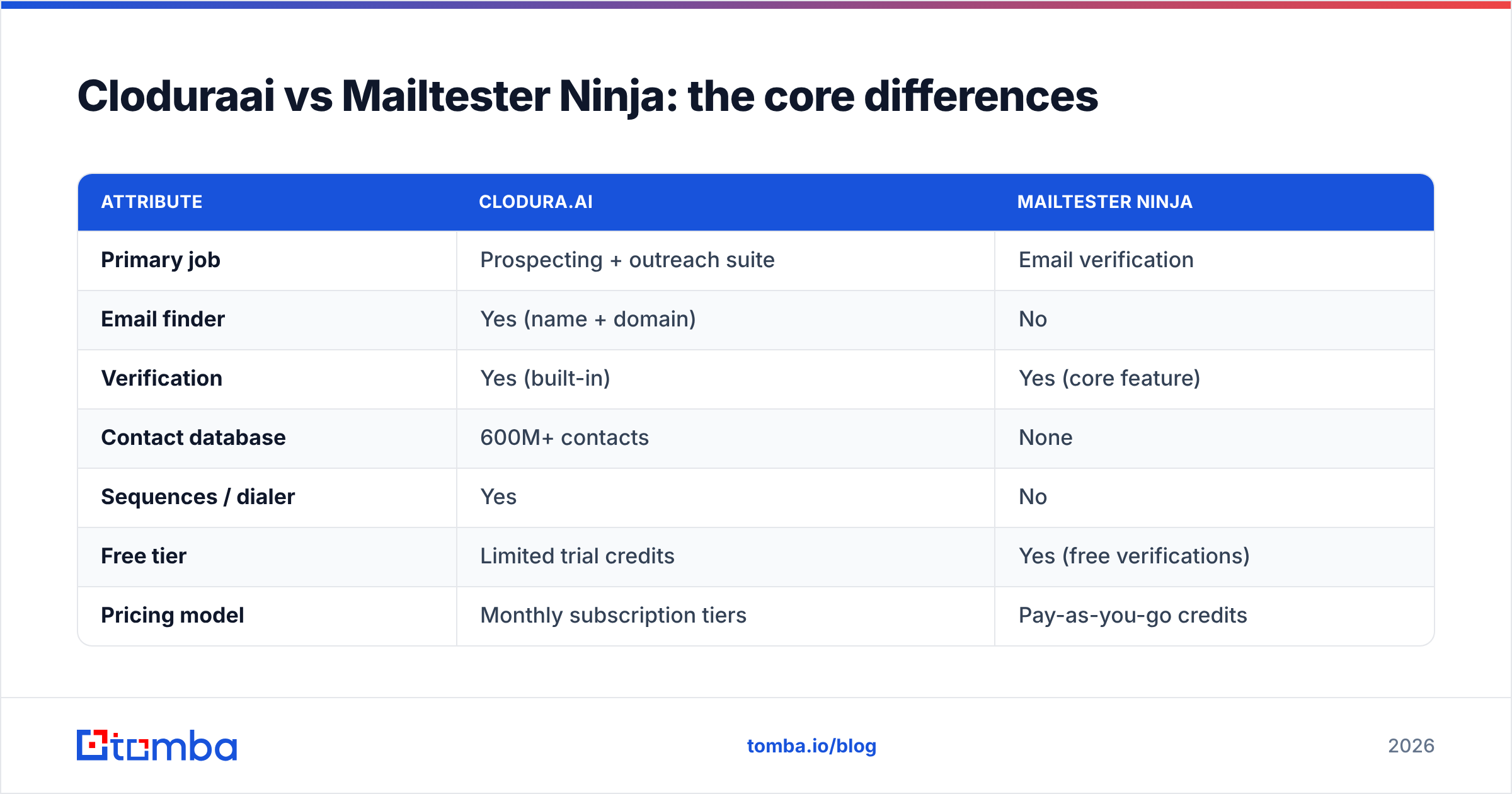 Diagram: Cloduraai vs Mailtester Ninja: the core differences