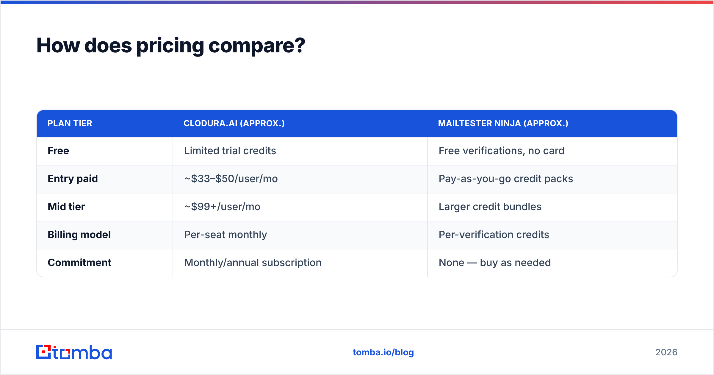 Diagram: How does pricing compare