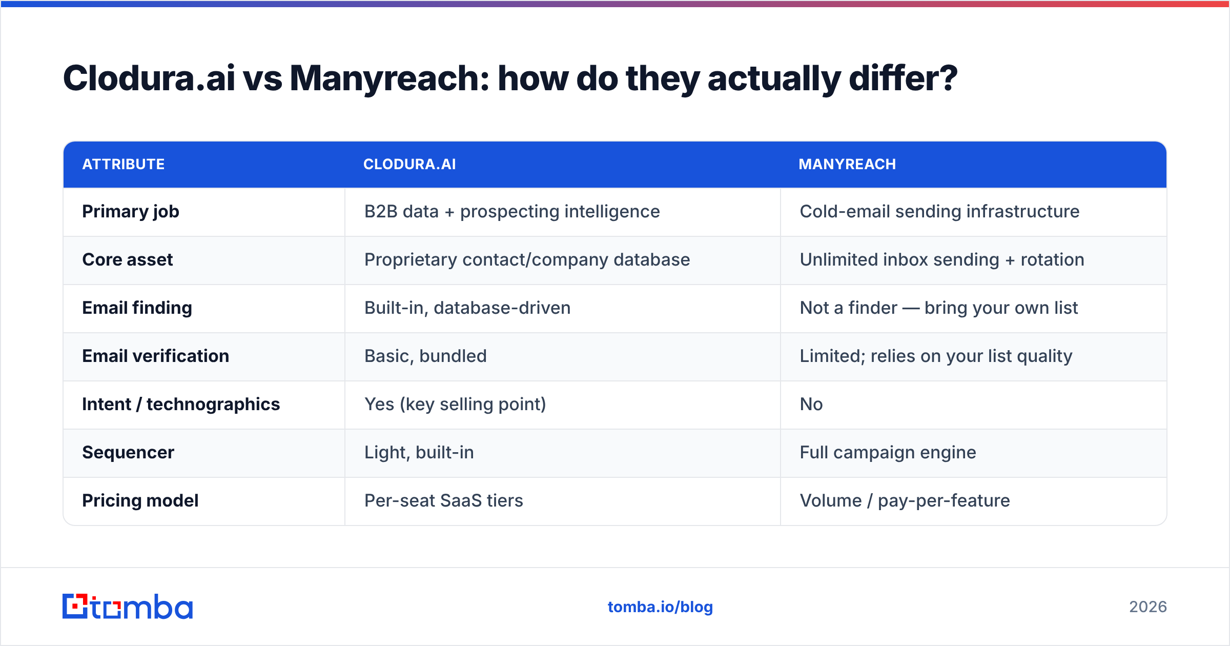 Diagram: Clodura.ai vs Manyreach: how do they actually differ