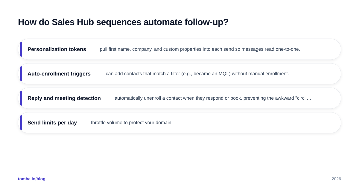 Diagram: How do Sales Hub sequences automate follow-up