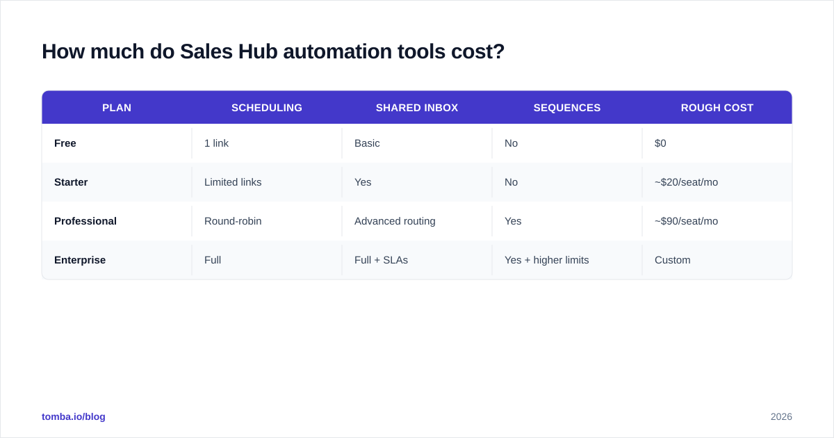 Diagram: How much do Sales Hub automation tools cost