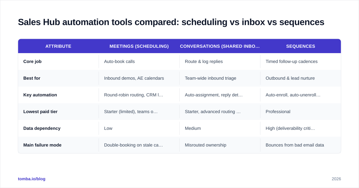Diagram: Sales Hub automation tools compared: scheduling vs inbox vs sequences