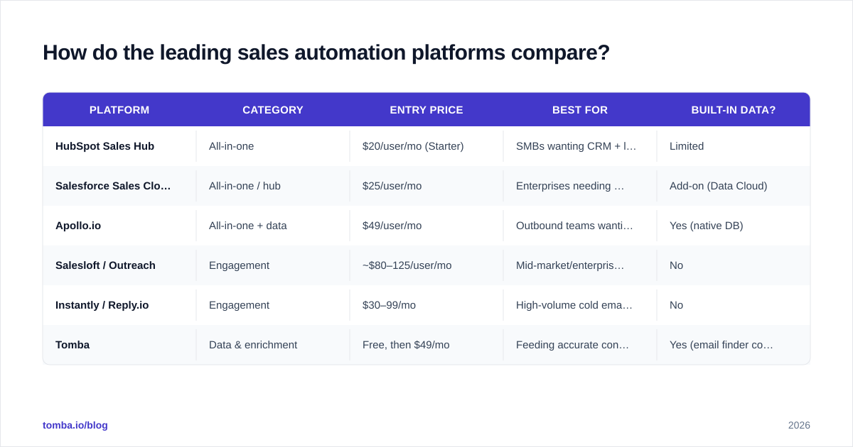 Diagram: How do the leading sales automation platforms compare