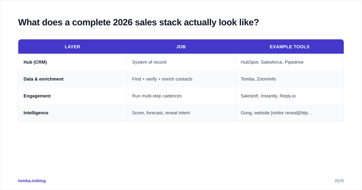 Diagram: What does a complete 2026 sales stack actually look like