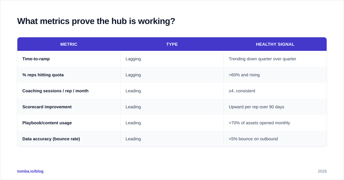 Diagram: What metrics prove the hub is working