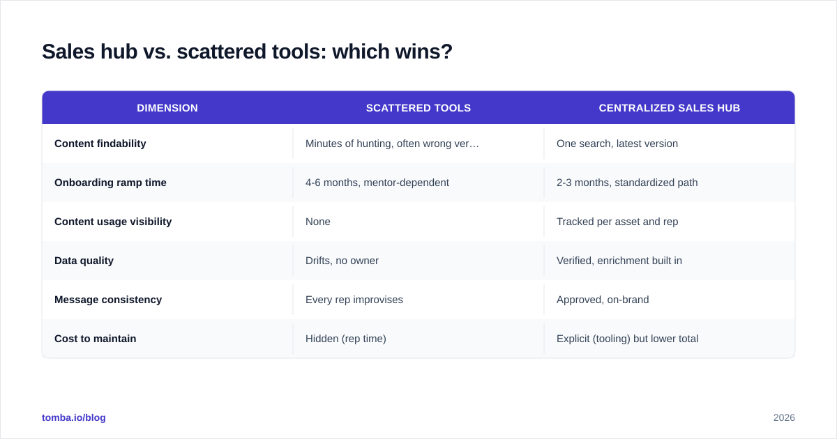 Diagram: Sales hub vs. scattered tools: which wins