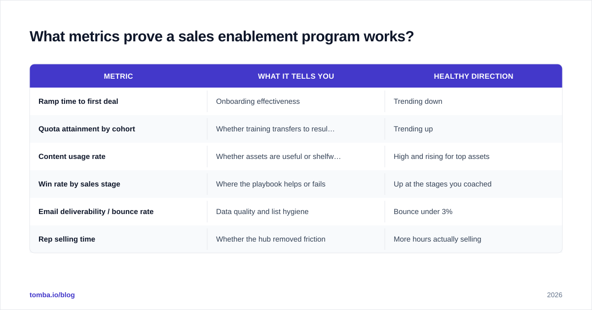 Diagram: What metrics prove a sales enablement program works