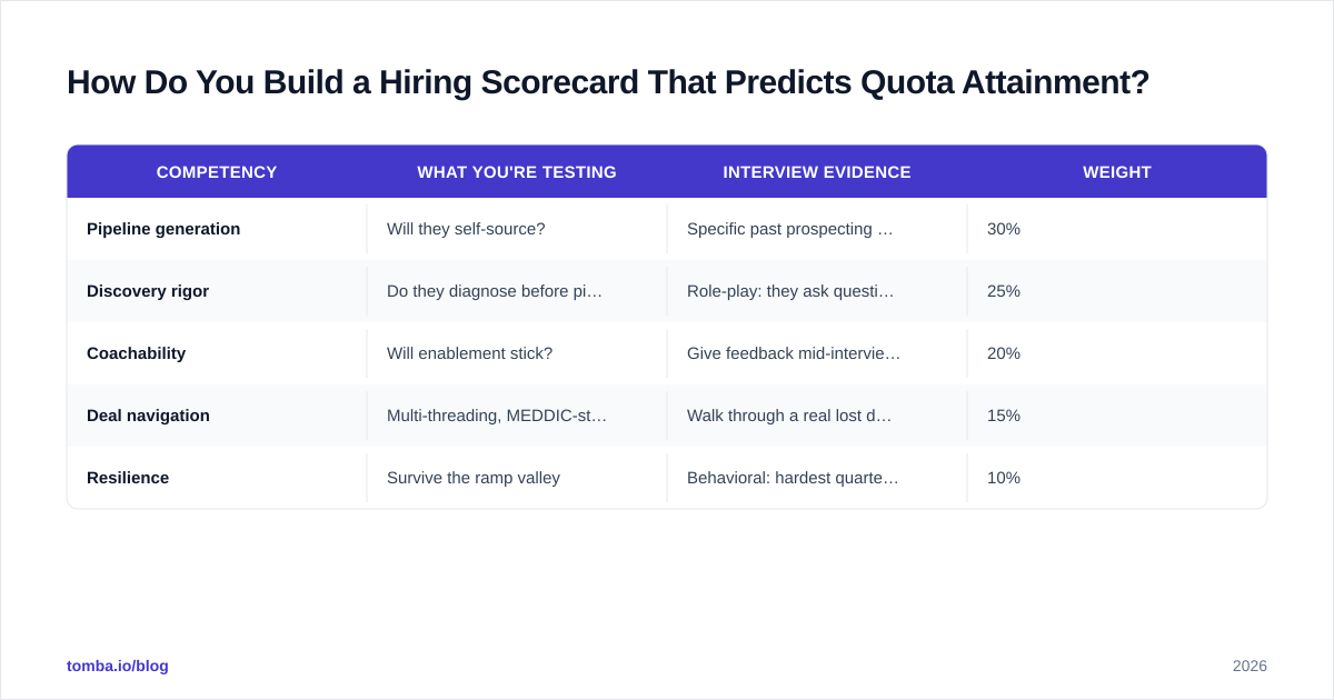 Diagram: How Do You Build a Hiring Scorecard That Predicts Quota Attainment