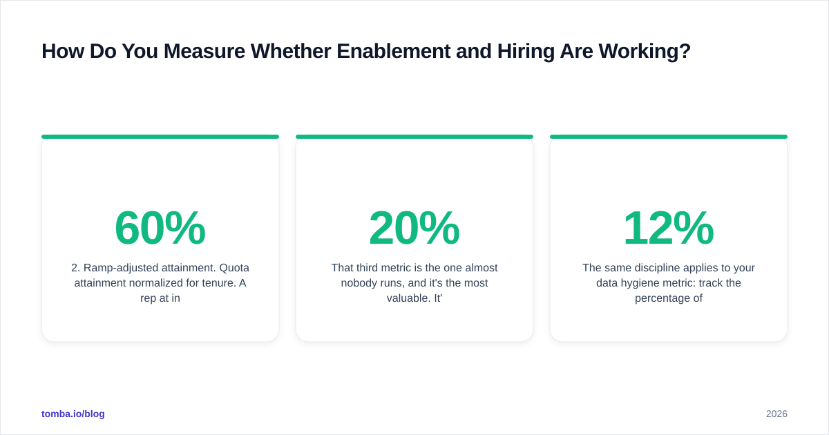 Diagram: How Do You Measure Whether Enablement and Hiring Are Working