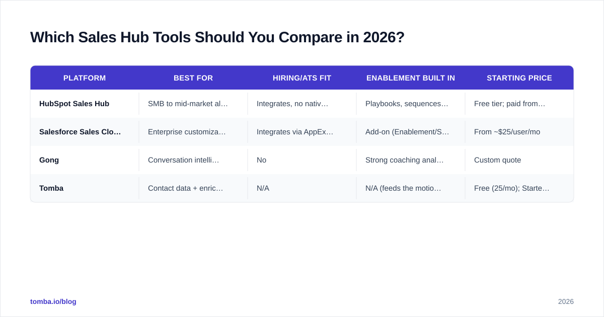 Diagram: Which Sales Hub Tools Should You Compare in 2026