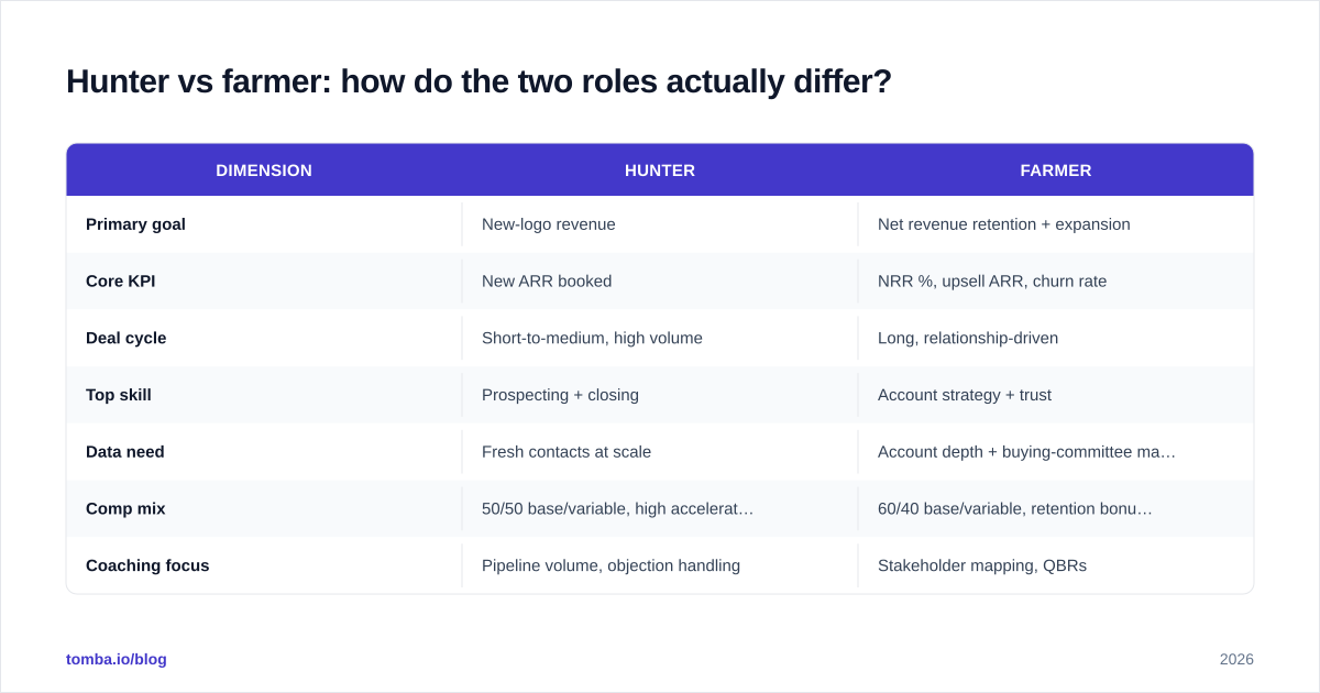 Diagram: Hunter vs farmer: how do the two roles actually differ