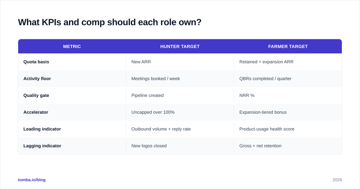 Diagram: What KPIs and comp should each role own
