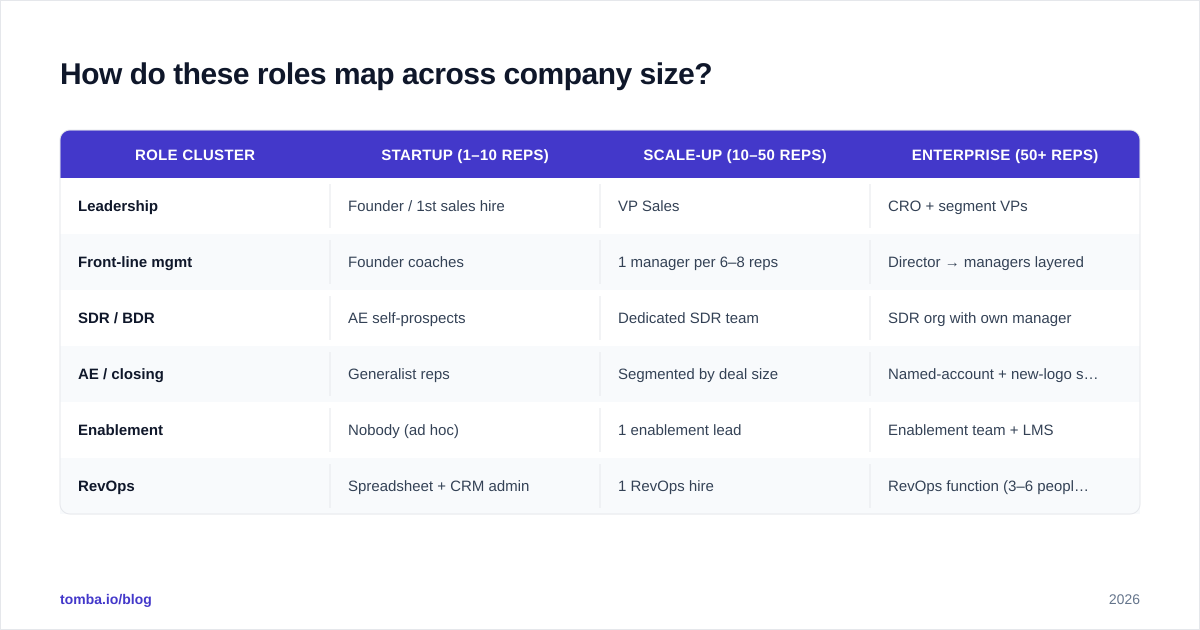 Diagram: How do these roles map across company size