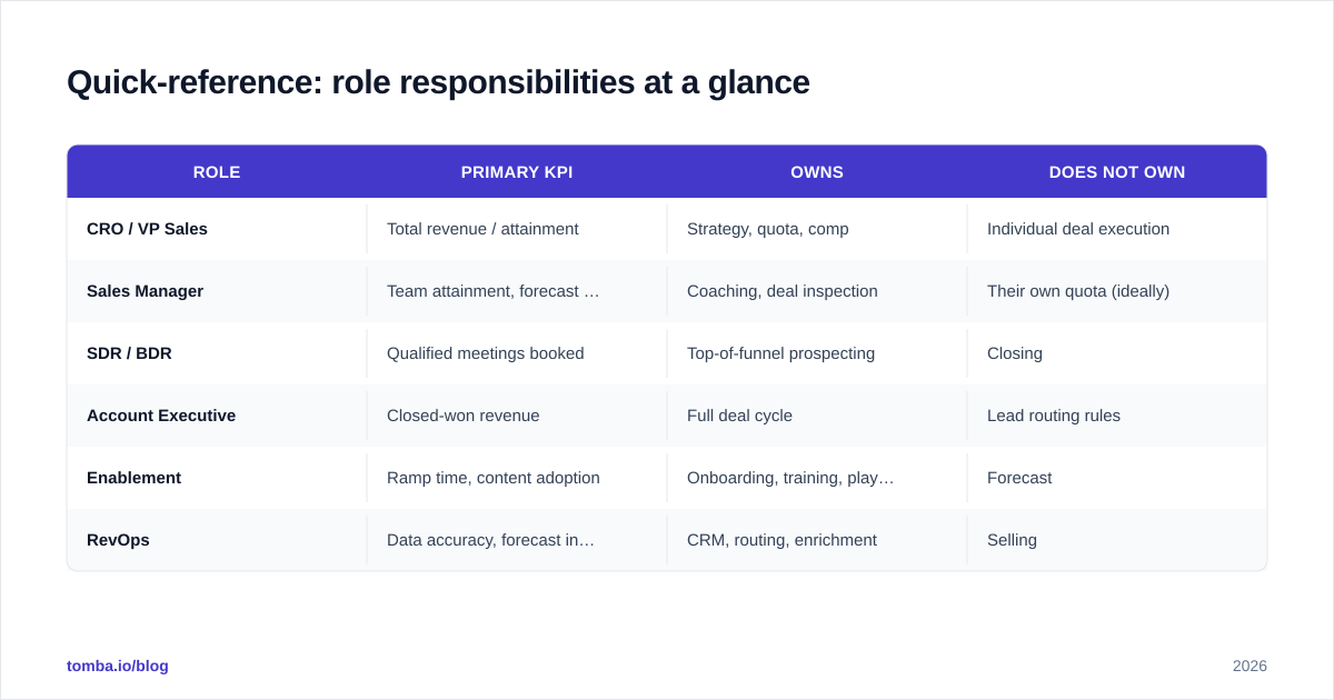 Diagram: Quick-reference: role responsibilities at a glance