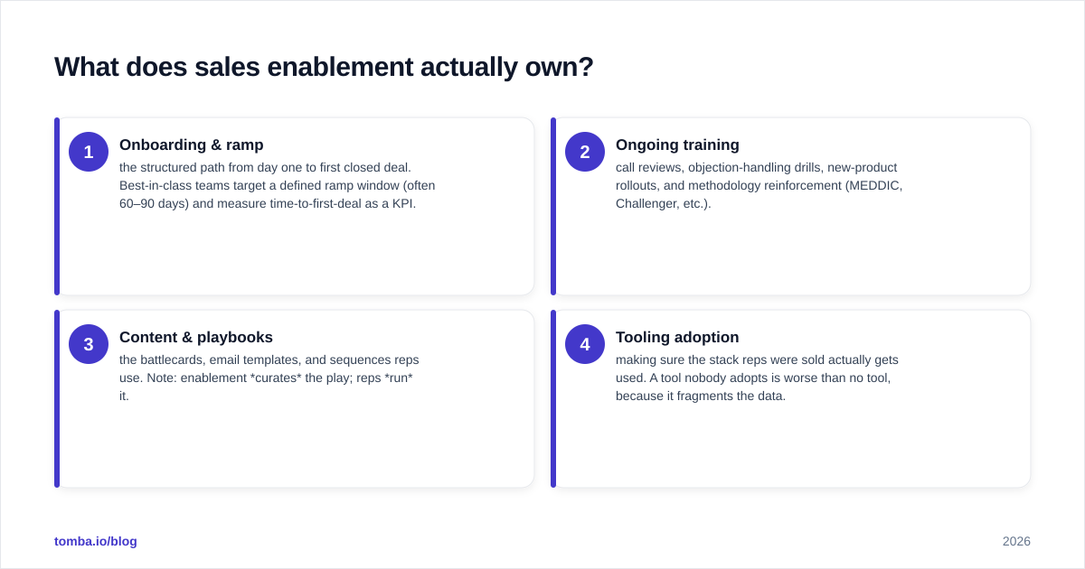 Diagram: What does sales enablement actually own