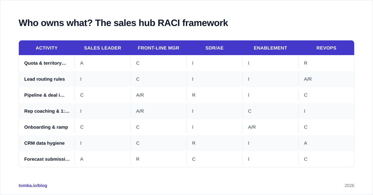 Diagram: Who owns what? The sales hub RACI framework