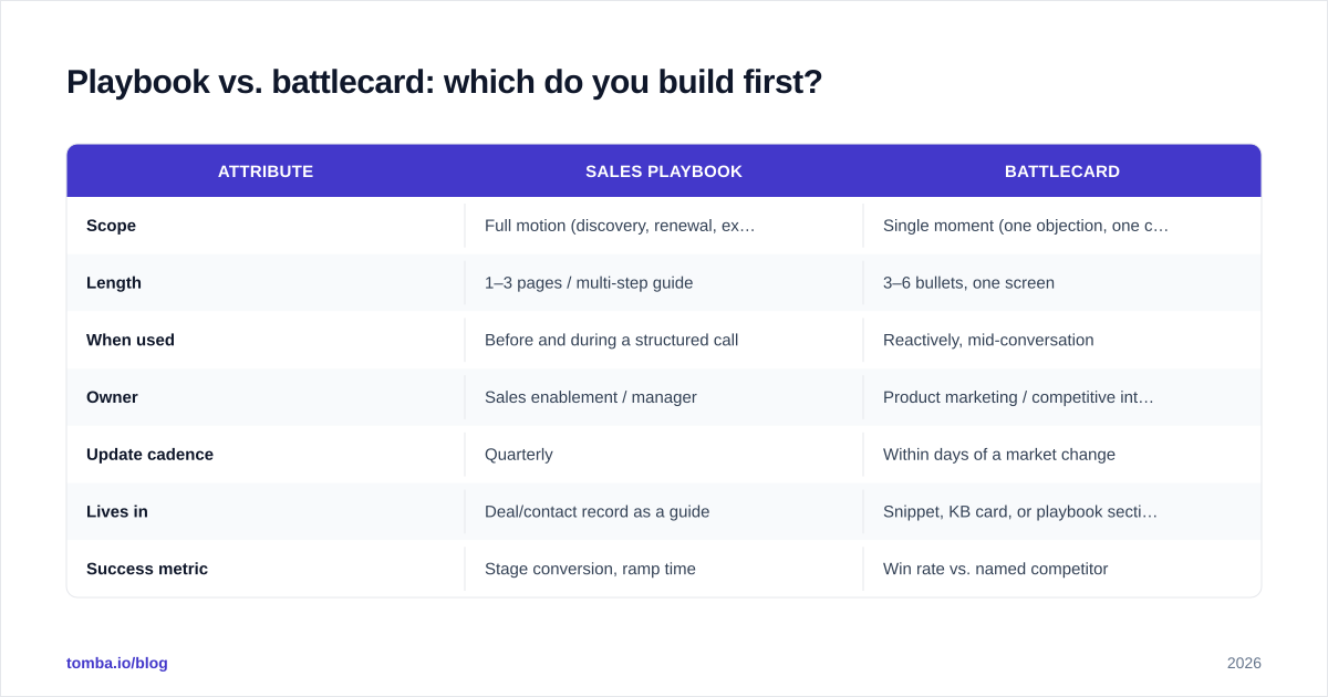 Diagram: Playbook vs. battlecard: which do you build first