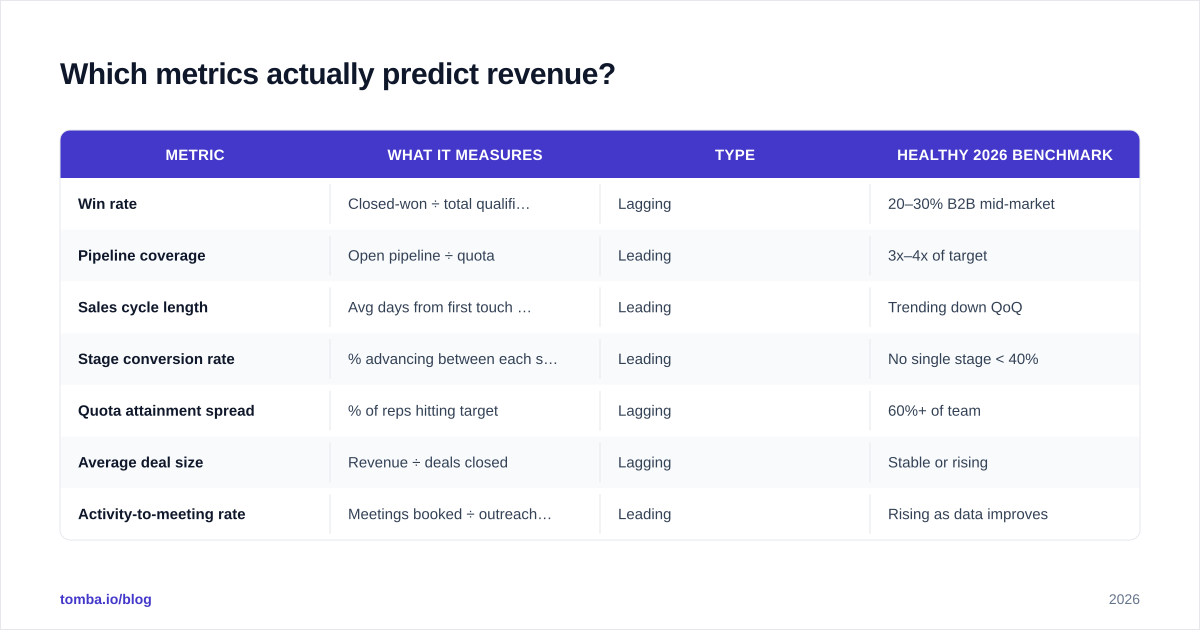 Diagram: Which metrics actually predict revenue