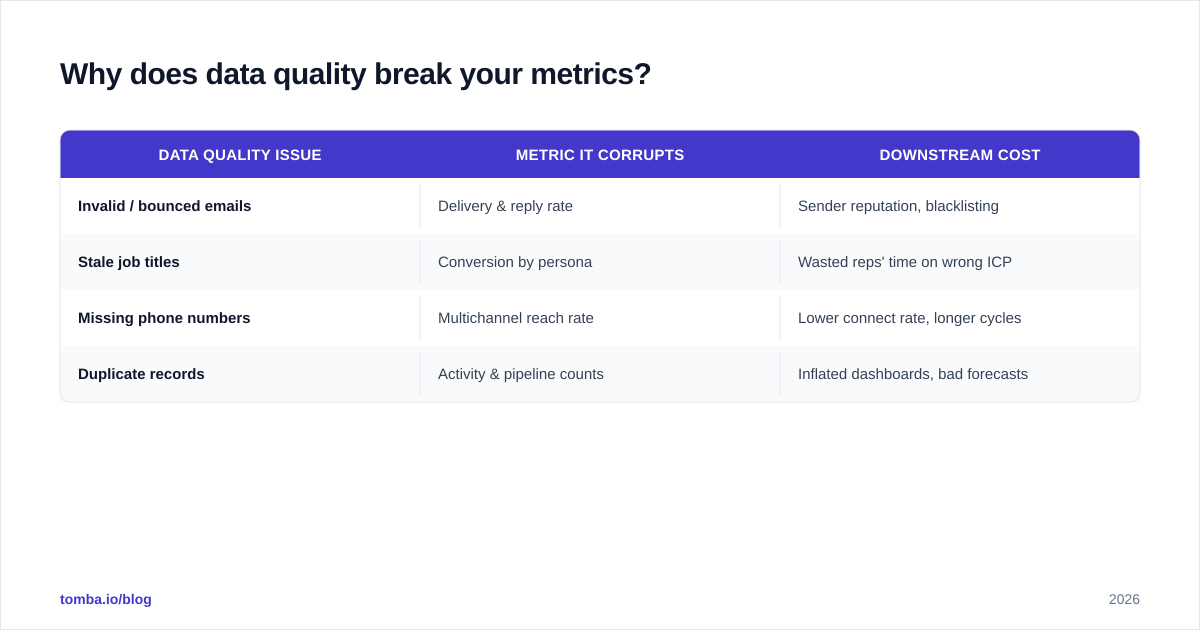 Diagram: Why does data quality break your metrics
