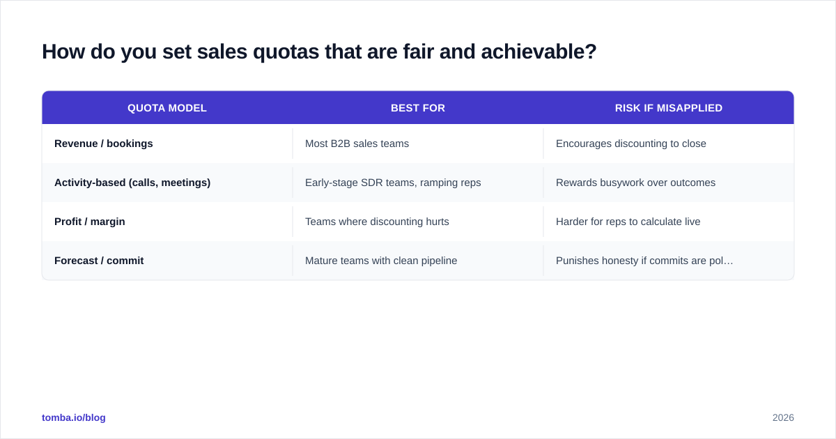 Diagram: How do you set sales quotas that are fair and achievable