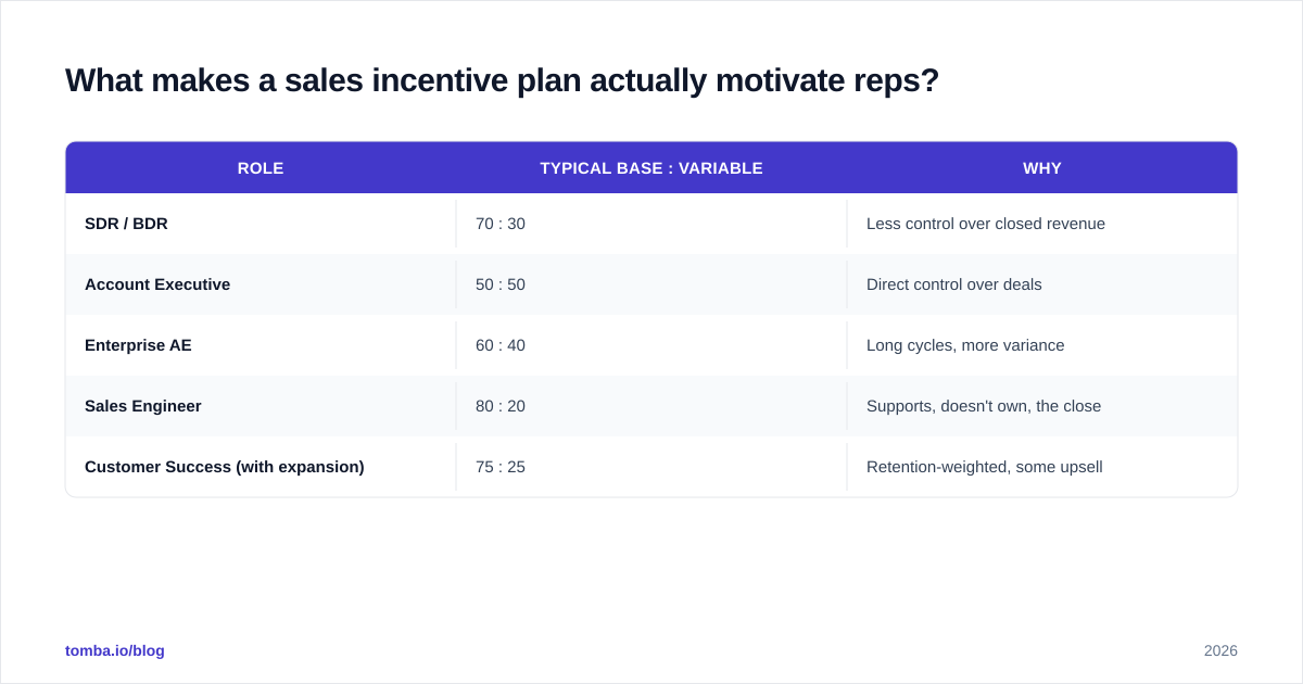 Diagram: What makes a sales incentive plan actually motivate reps