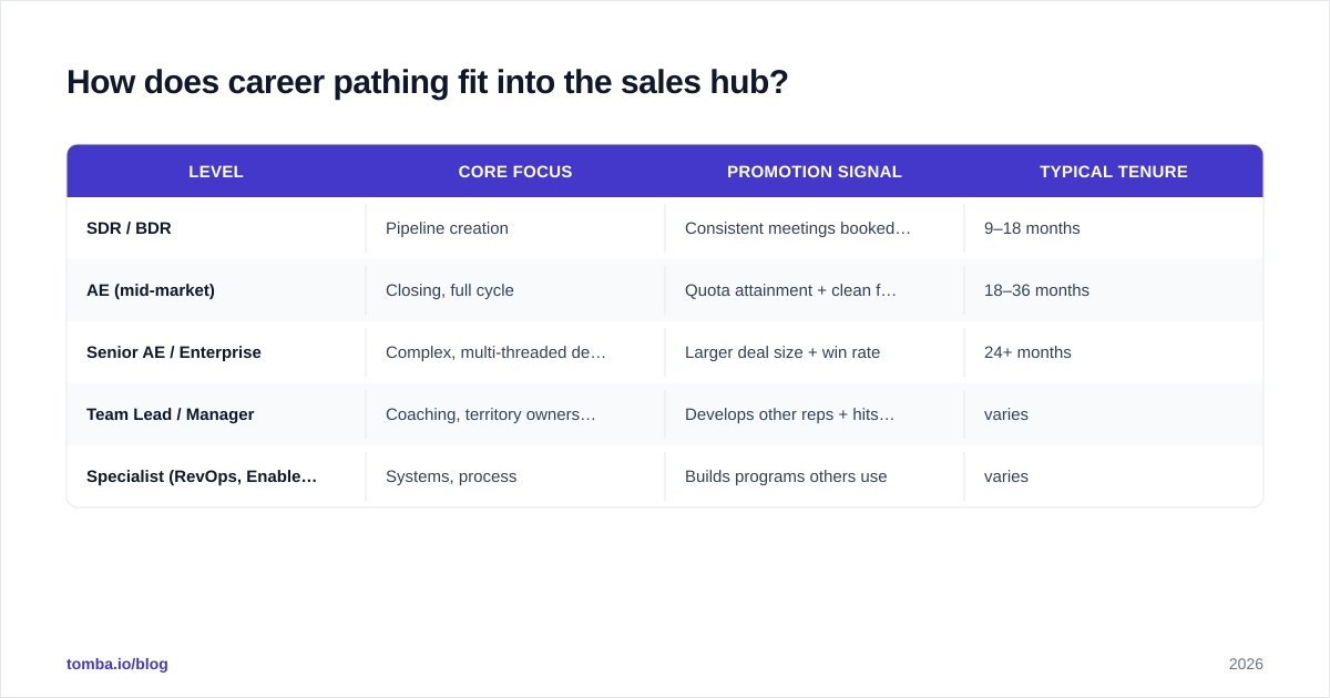 Diagram: How does career pathing fit into the sales hub