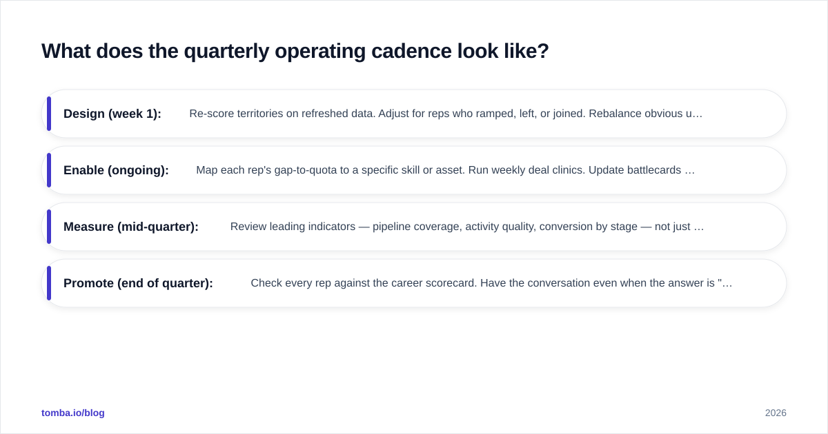Diagram: What does the quarterly operating cadence look like