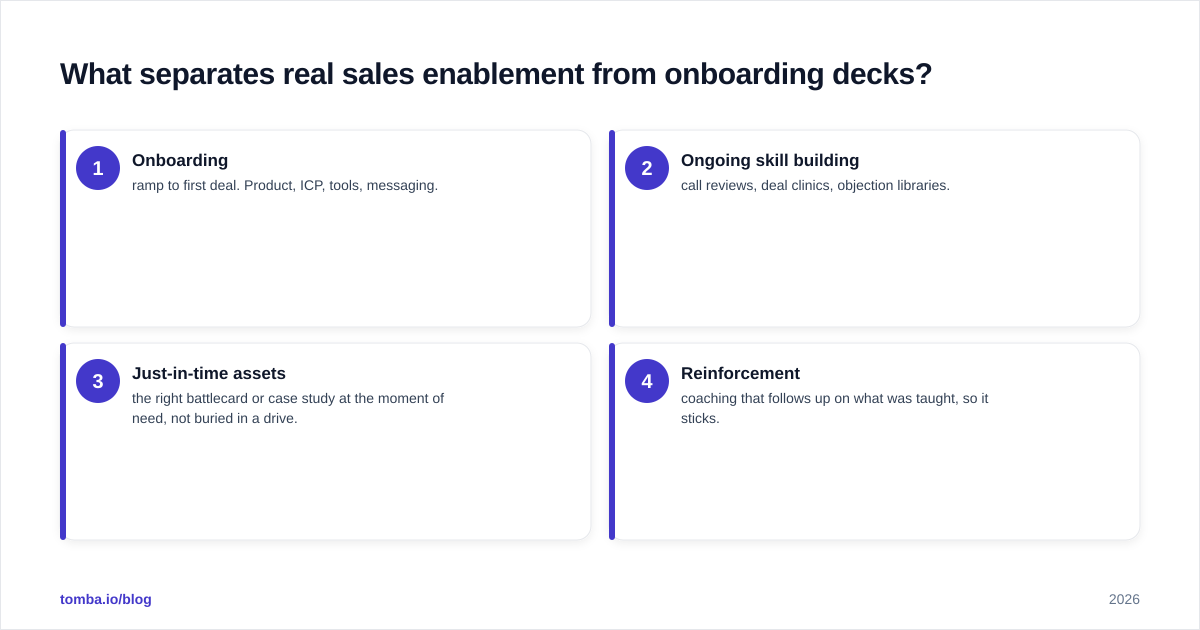 Diagram: What separates real sales enablement from onboarding decks
