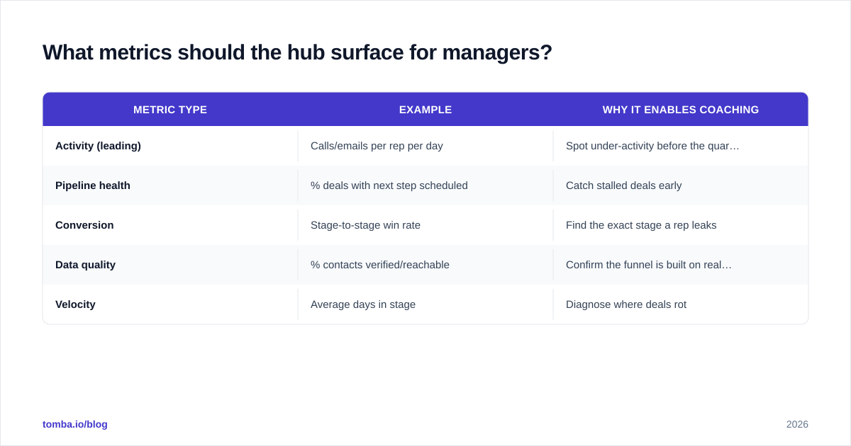 Diagram: What metrics should the hub surface for managers
