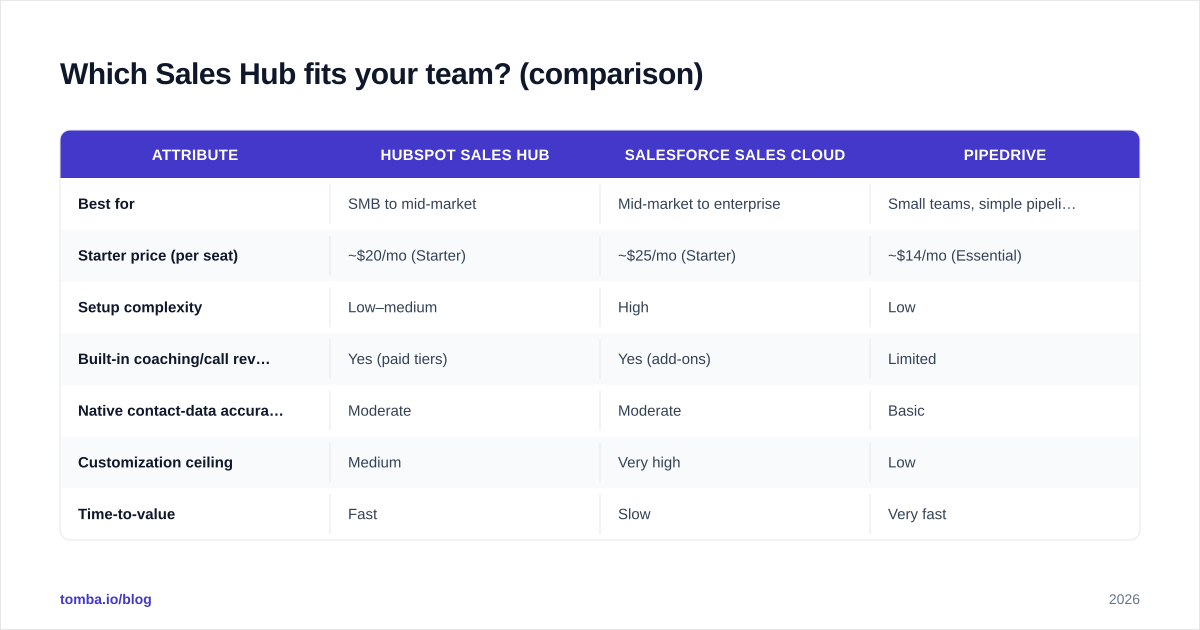 Diagram: Which Sales Hub fits your team? (comparison)