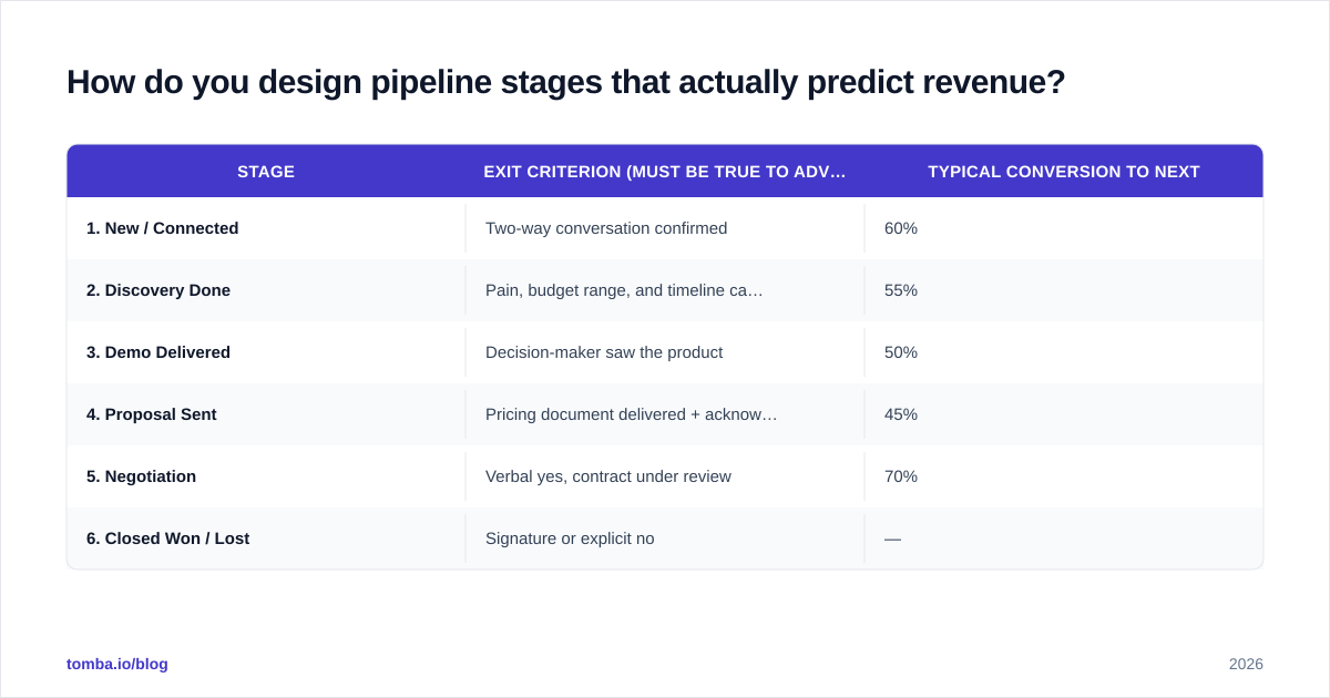 Diagram: How do you design pipeline stages that actually predict revenue