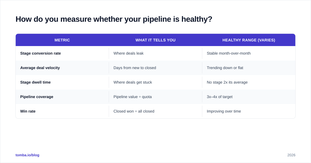 Diagram: How do you measure whether your pipeline is healthy
