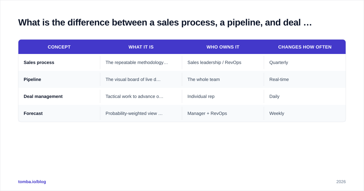 Diagram: What is the difference between a sales process, a pipeline, and deal management