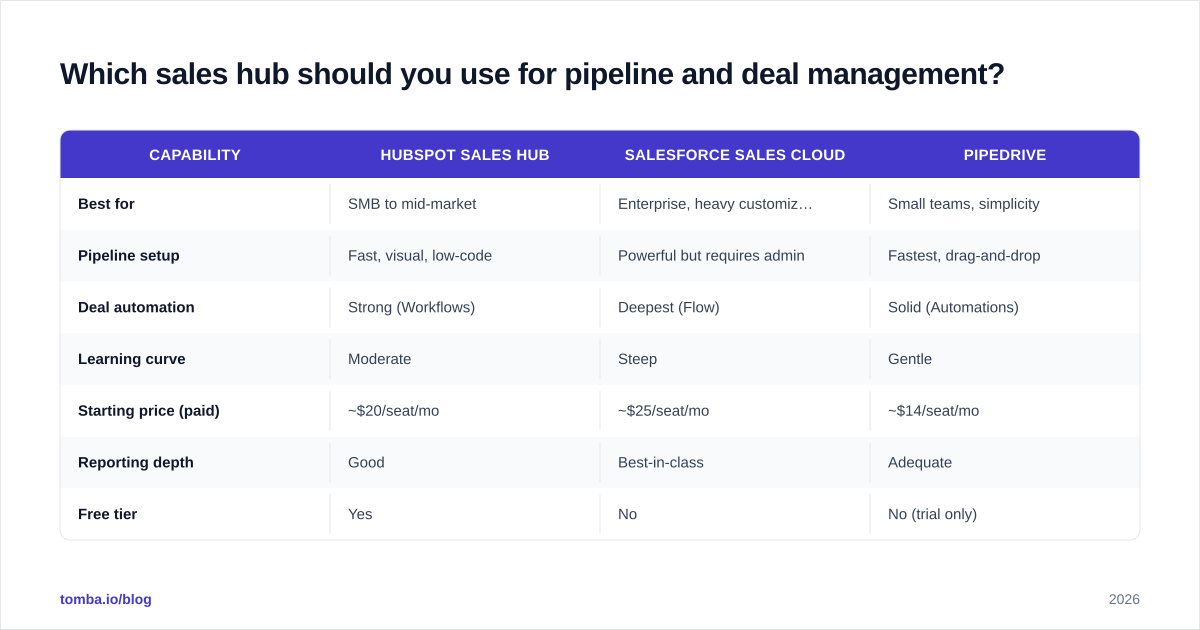 Diagram: Which sales hub should you use for pipeline and deal management