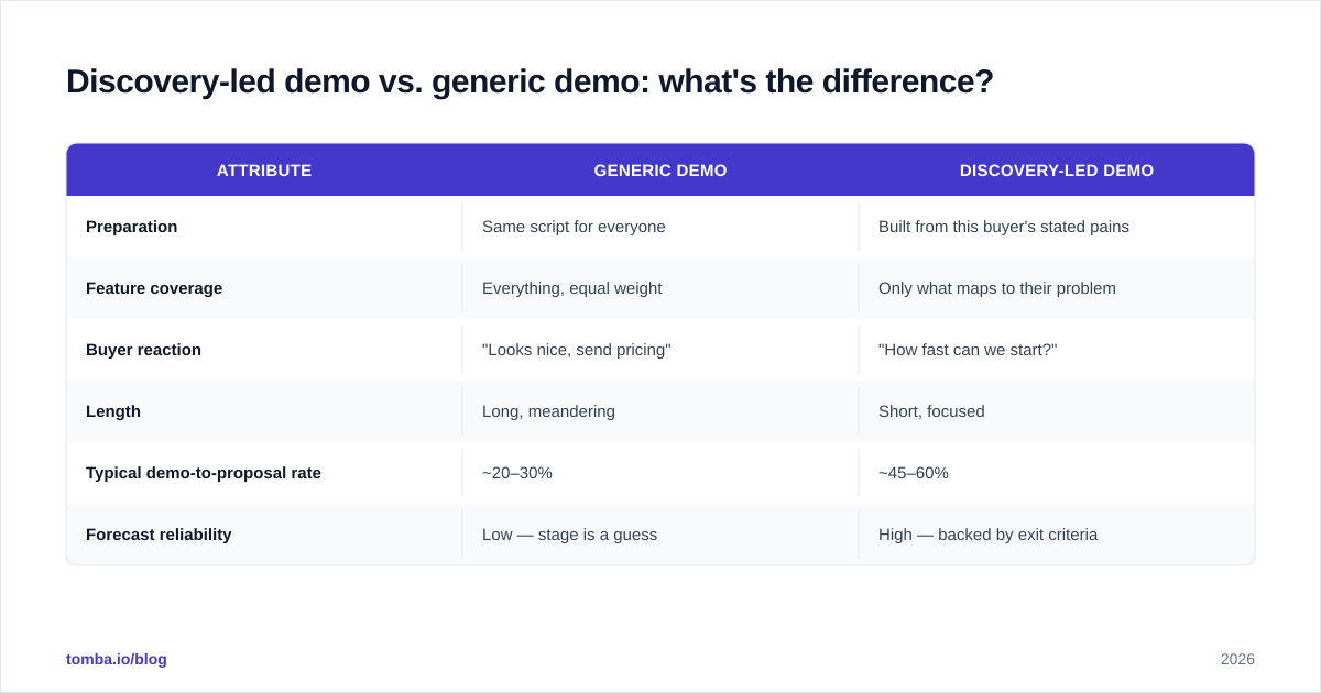 Diagram: Discovery-led demo vs. generic demo: what's the difference