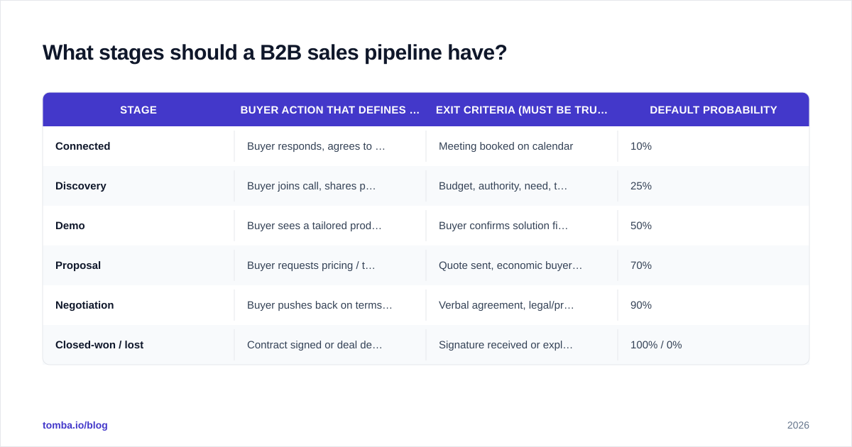 Diagram: What stages should a B2B sales pipeline have